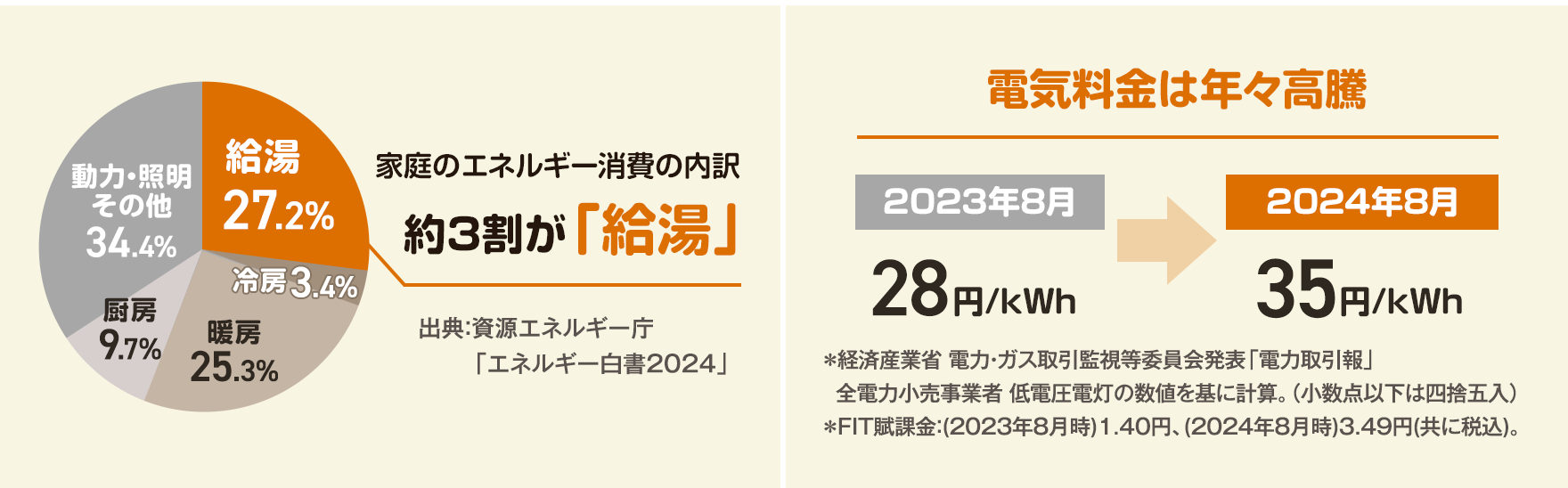 家庭のエネルギー消費の内訳では約3割が「給湯」。電気料金は年々高騰しています（2023年8月28円/kWhから2024年8月35円/kWh）